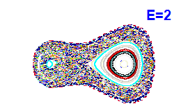Poincar� section A=-1, E=2
